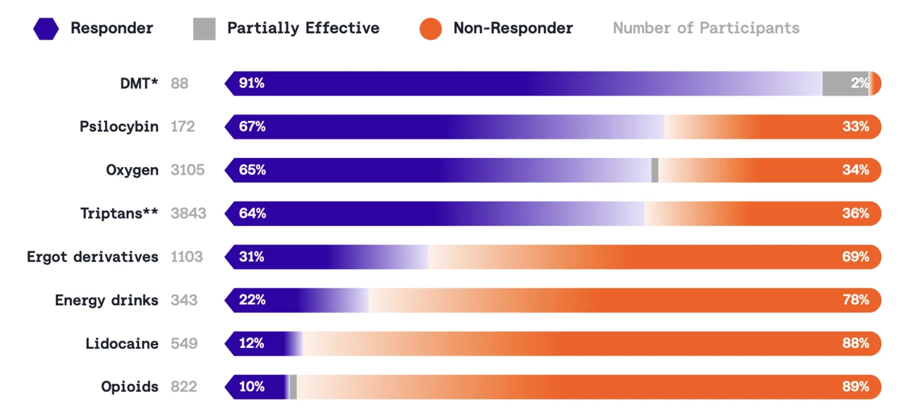 Aggregated survey data on abortive treatments for cluster headaches