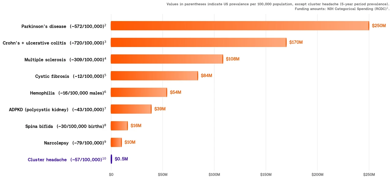 NIH spending in 2024 for low-prevalence conditions