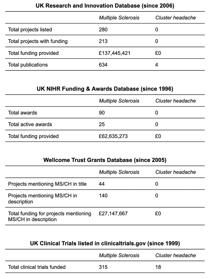 Chart comparing R&D funding for cluster headaches versus multiple sclerosis in the UK