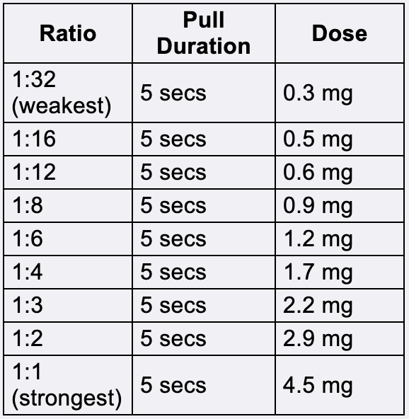 Erowid table of 5-MeO-DMT doses by pen concentration and pull length
